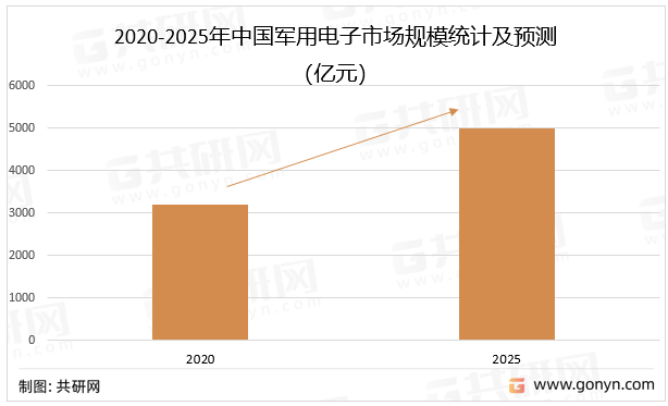 2020-2025年中国军用电子市场规模统计及预测