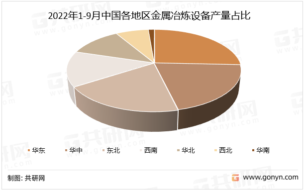 2022年1-9月中国各地区金属冶炼设备产量占比