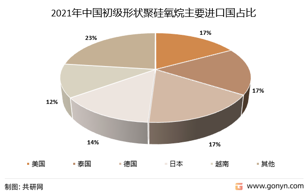2021年中国初级形状聚硅氧烷主要进口国占比