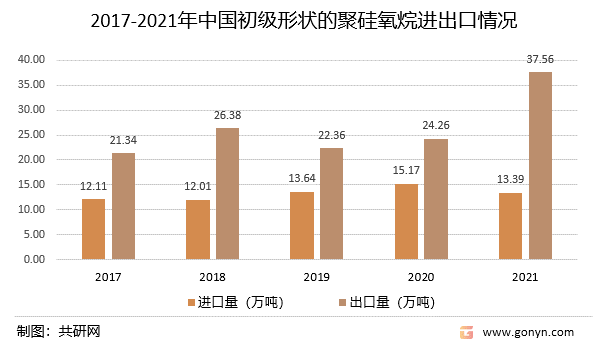 2017-2021年中国初级形状的聚硅氧烷进出口情况