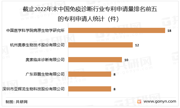 截止2022年末中国免疫诊断行业专利申请量排名前五的专利申请人统计（件）