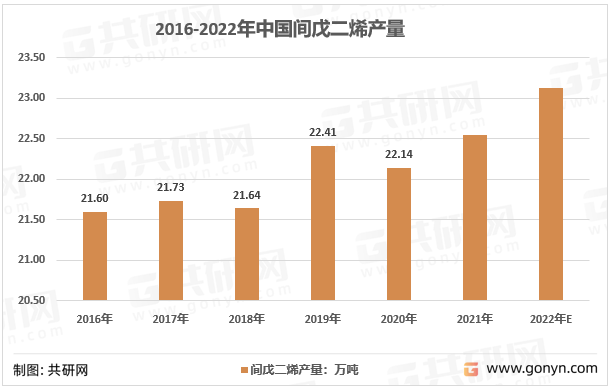 2016-2022年中国间戊二烯产量