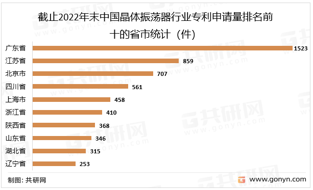 截止2022年末中国晶体振荡器行业专利申请量排名前十的省市统计（件）