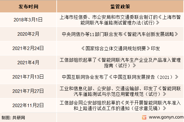 近年来智能网联汽车相关政策