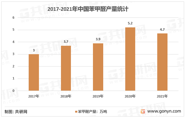 2017-2021年中国苯甲醛产量统计