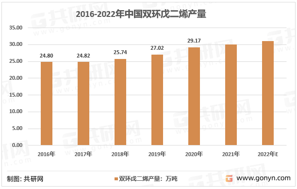 2016-2022年中国双环戊二烯产量