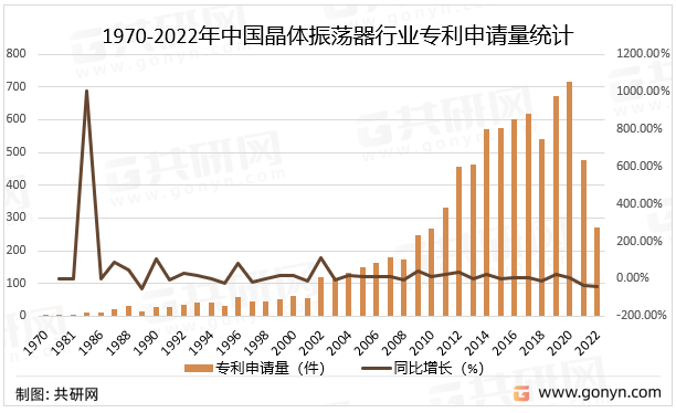 1970-2022年中国晶体振荡器行业专利申请量统计
