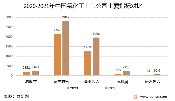 2020-2021年中国氟化工上市公司主要指标对比