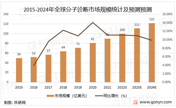 2015-2024年全球分子诊断市场规模统计及预测预测