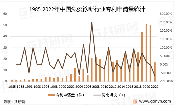 1985-2022年中国免疫诊断行业专利申请量统计