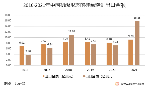 2016-2021年中国初级形态的硅氧烷进出口金额