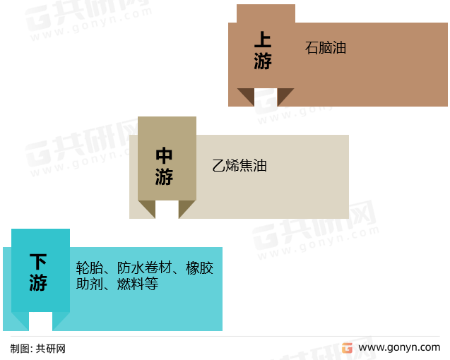 乙烯焦油产业链
