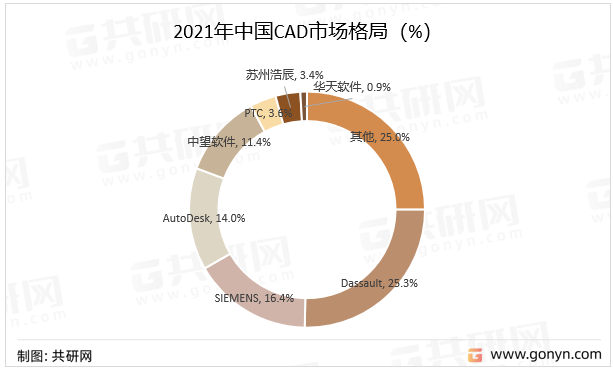 2021年中国CAD市场格局