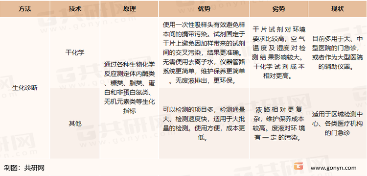 生化诊断主流技术路线的情况