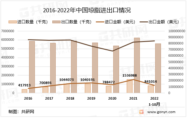 2016-2022年中国琼脂进出口情况