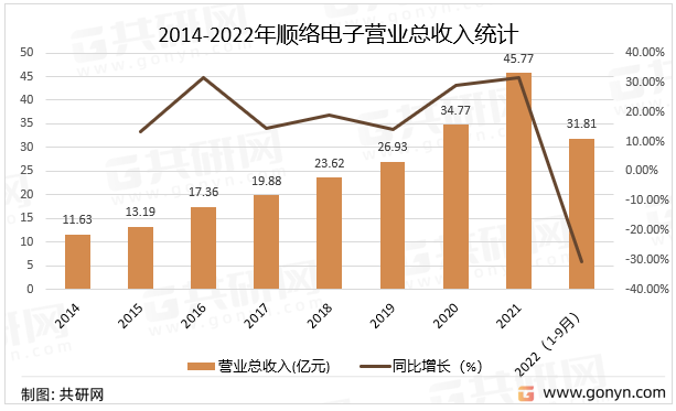 2014-2022年顺络电子营业总收入统计