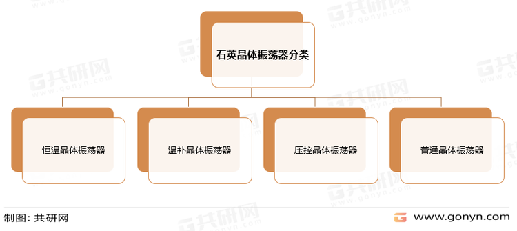 石英晶体振荡器分类