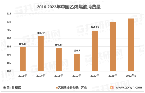 2016-2022年中国乙烯焦油消费量