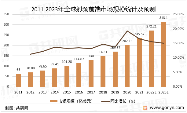 2011-2023年全球射频前端市场规模统计及预测