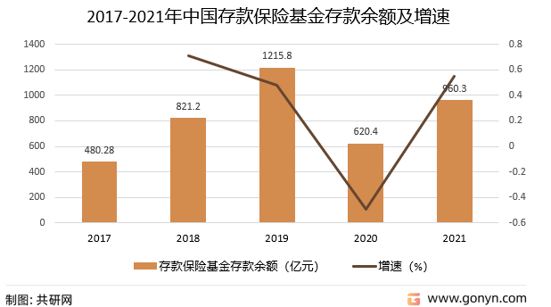 2017-2021年中国存款保险基金存款余额及增速
