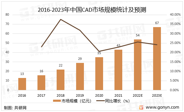 2016-2023年中国CAD市场规模统计及预测