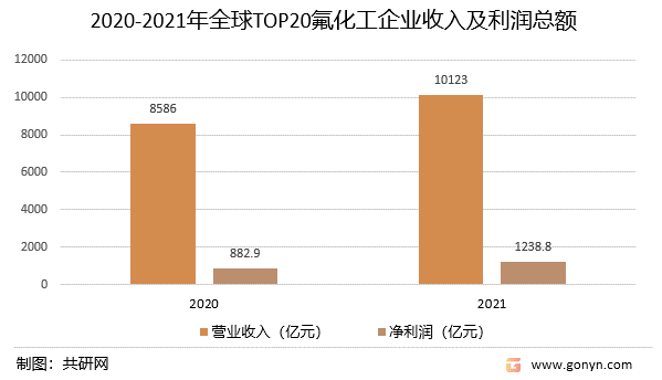 2020-2021年全球TOP20氟化工企业收入及利润总额