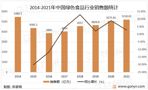 2014-2021年中国绿色食品行业销售额统计
