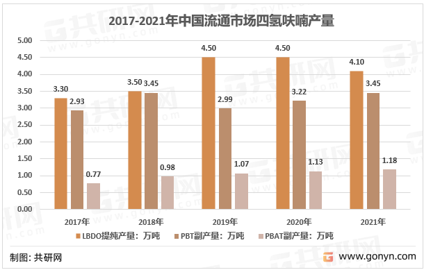 2017-2021年中国流通市场四氢呋喃产量