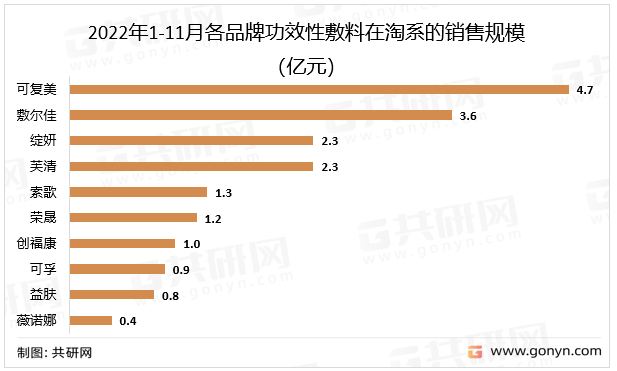 2022年1-11月各品牌功效性敷料在淘系的销售规模（亿元）