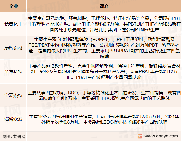 四氢呋喃主要生产企业