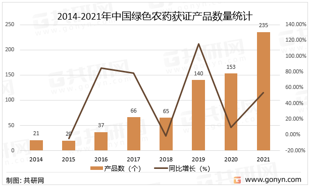 2014-2021年中国绿色农药获证产品数量统计