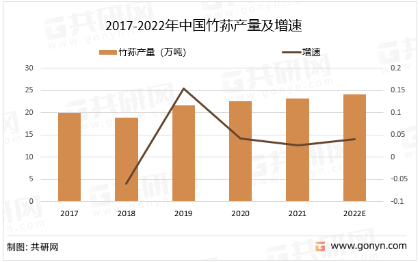 2017-2022年中国竹荪产量及增速