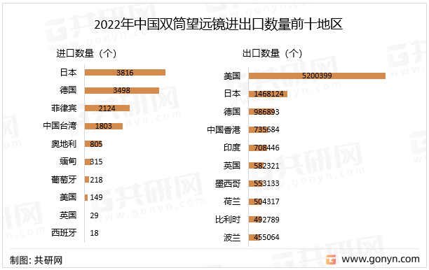 2022年中国双筒望远镜进出口数量前十地区