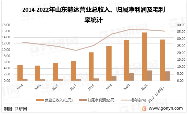 2014-2022年山东赫达营业总收入、归属净利润及毛利率统计