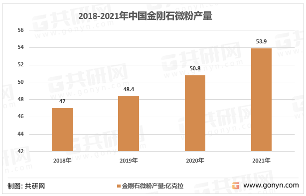 2018-2021年中国金刚石微粉产量