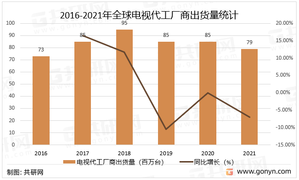 2016-2021年全球电视代工厂商出货量统计