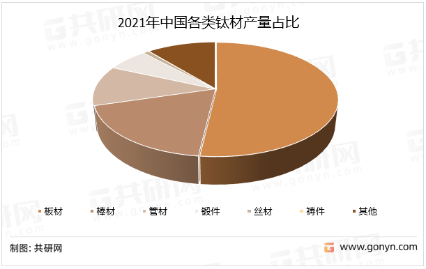 2021年中国各类钛材产量占比