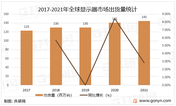 2017-2021年全球显示器市场出货量统计