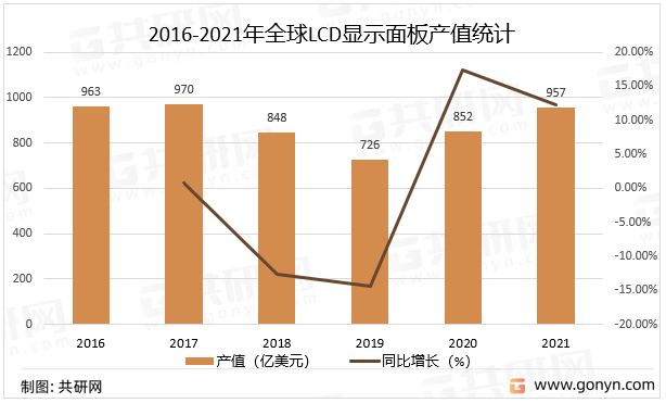 2016-2021年全球LCD显示面板产值统计