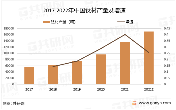 2017-2022年中国钛材产量及增速