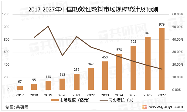 2017-2027年中国功效性敷料市场规模统计及预测