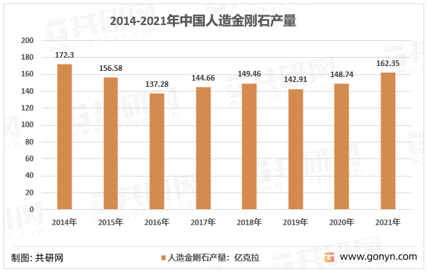 2014-2021年中国人造金刚石产量