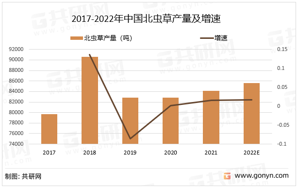 2017-2022年中国北虫草产量及增速