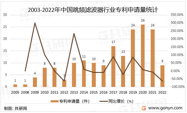 2003-2022年中国跳频滤波器行业专利申请量统计