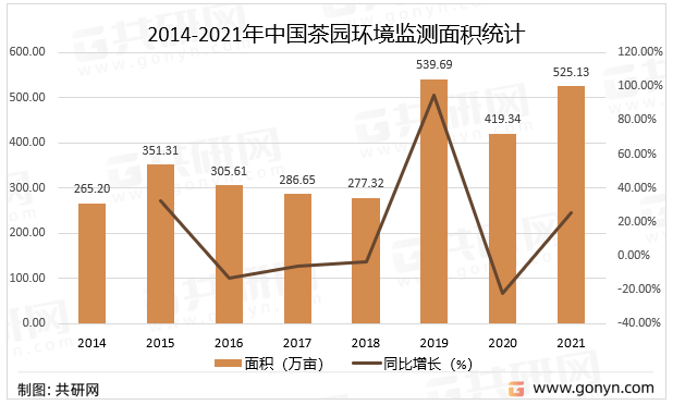 2014-2021年中国茶园环境监测面积统计