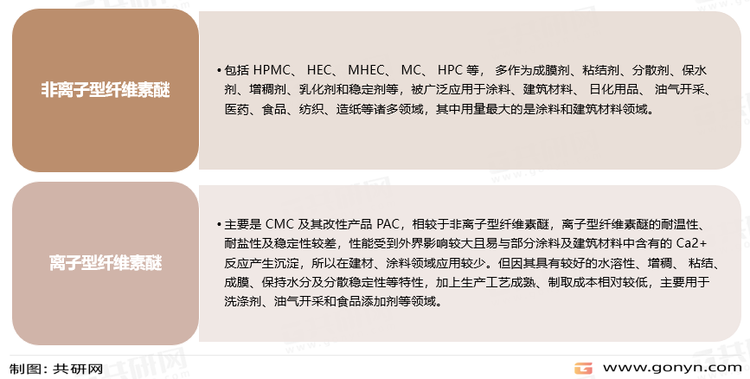 纤维素醚行业通用分类