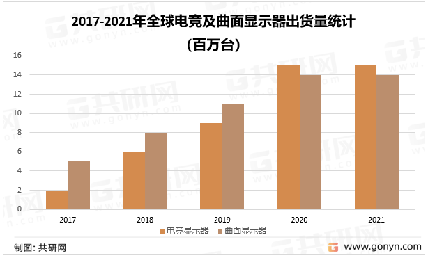 2017-2021年全球电竞及曲面显示器出货量统计
