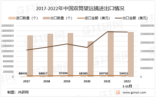 2017-2022年中国双筒望远镜进出口情况