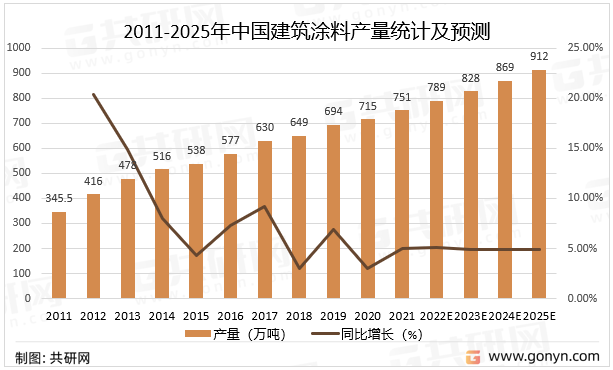 2011-2025年中国建筑涂料产量统计及预测