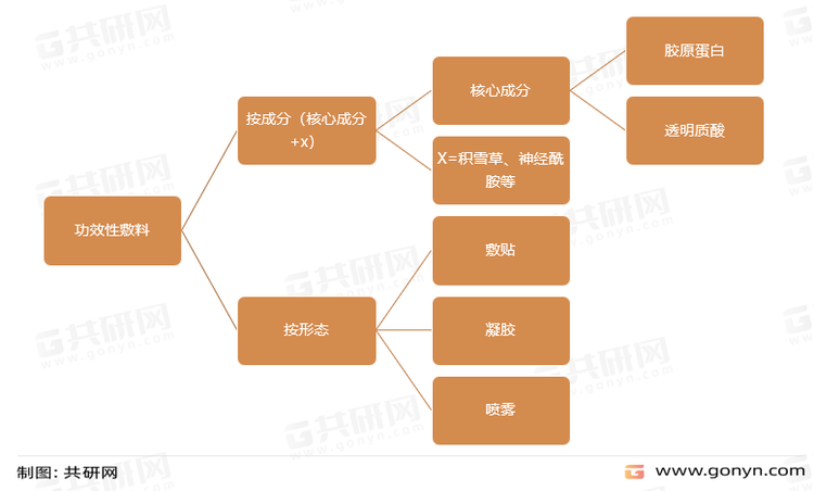 功效性敷料分类